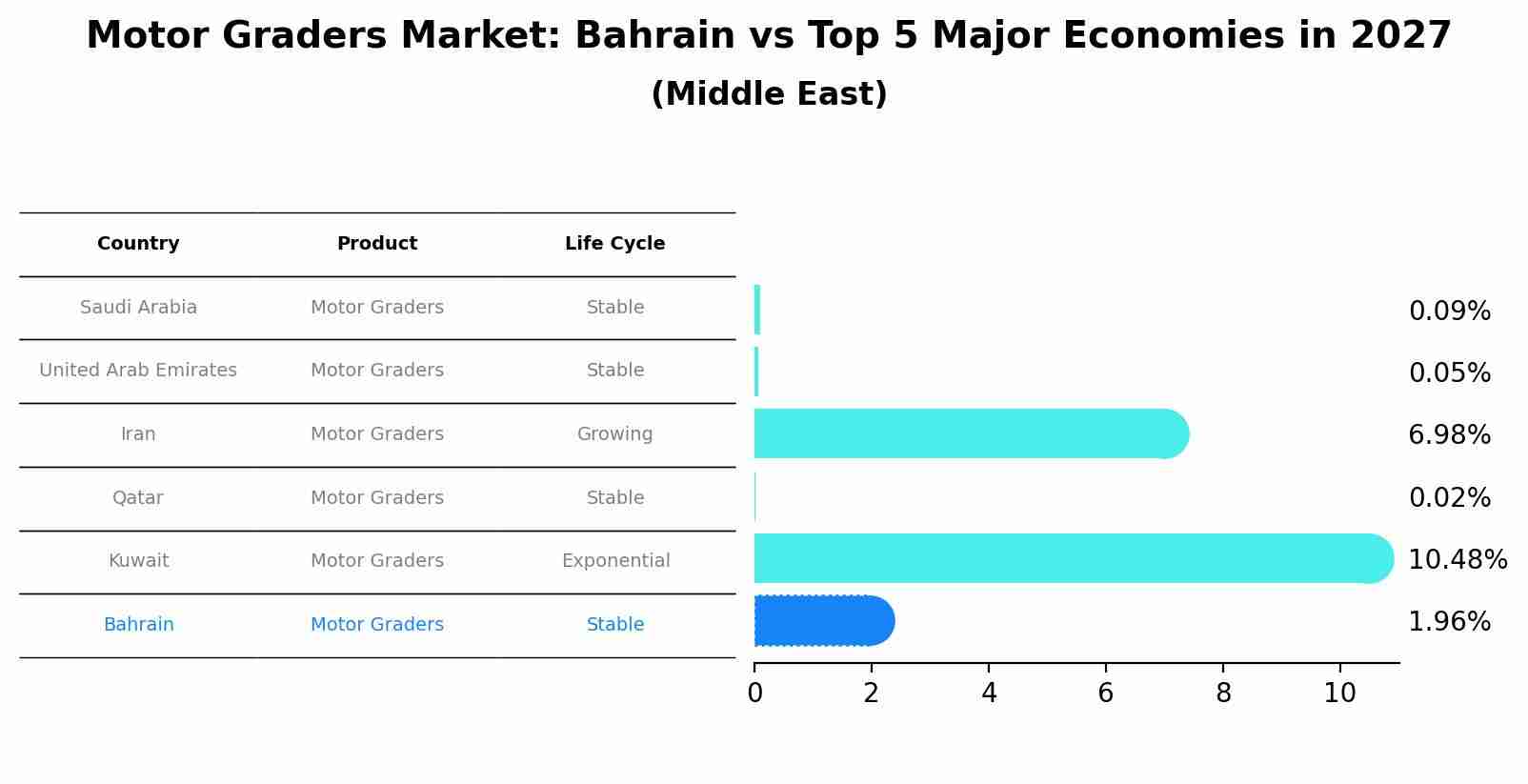 Motor Graders Market: Bahrain vs Top 5 Major Economies in 2027 (Middle East)