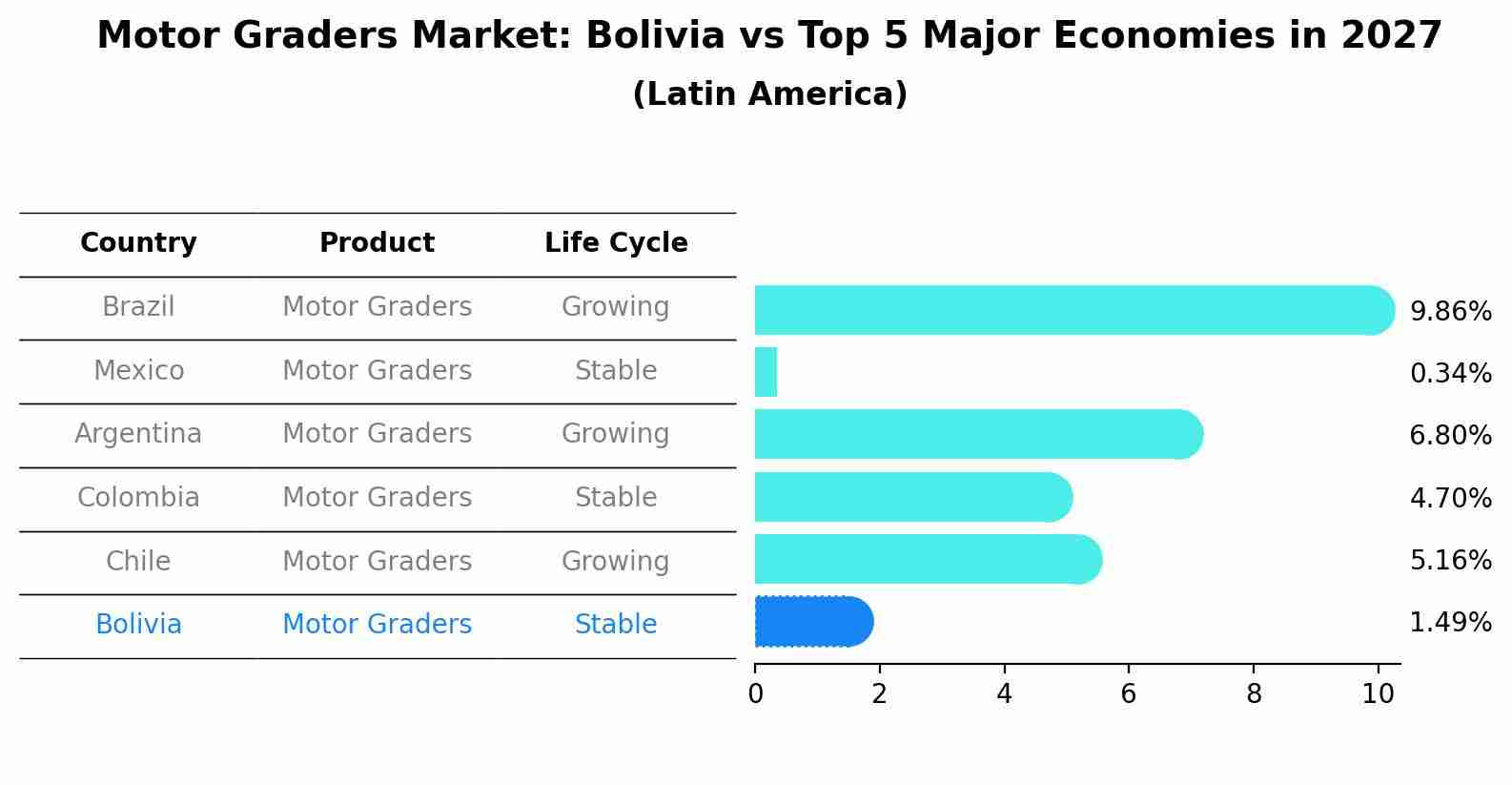 Motor Graders Market: Bolivia vs Top 5 Major Economies in 2027 (Latin America)