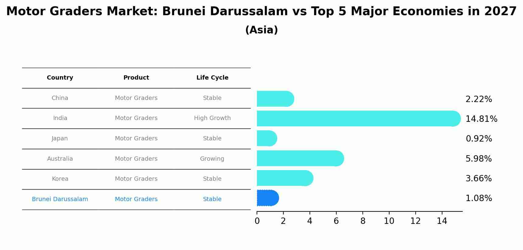 Motor Graders Market: Brunei Darussalam vs Top 5 Major Economies in 2027 (Asia)