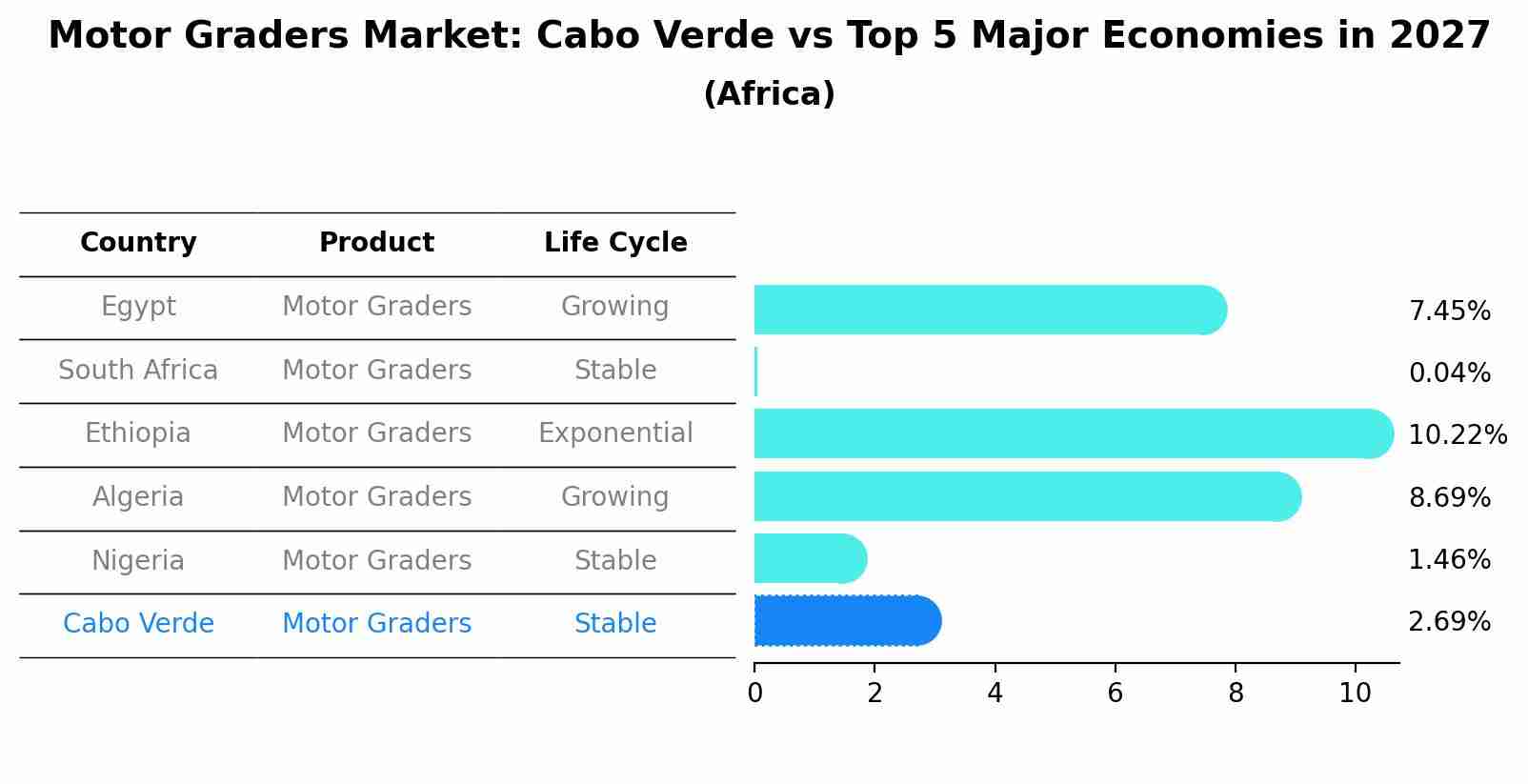 Motor Graders Market: Cabo Verde vs Top 5 Major Economies in 2027 (Africa)