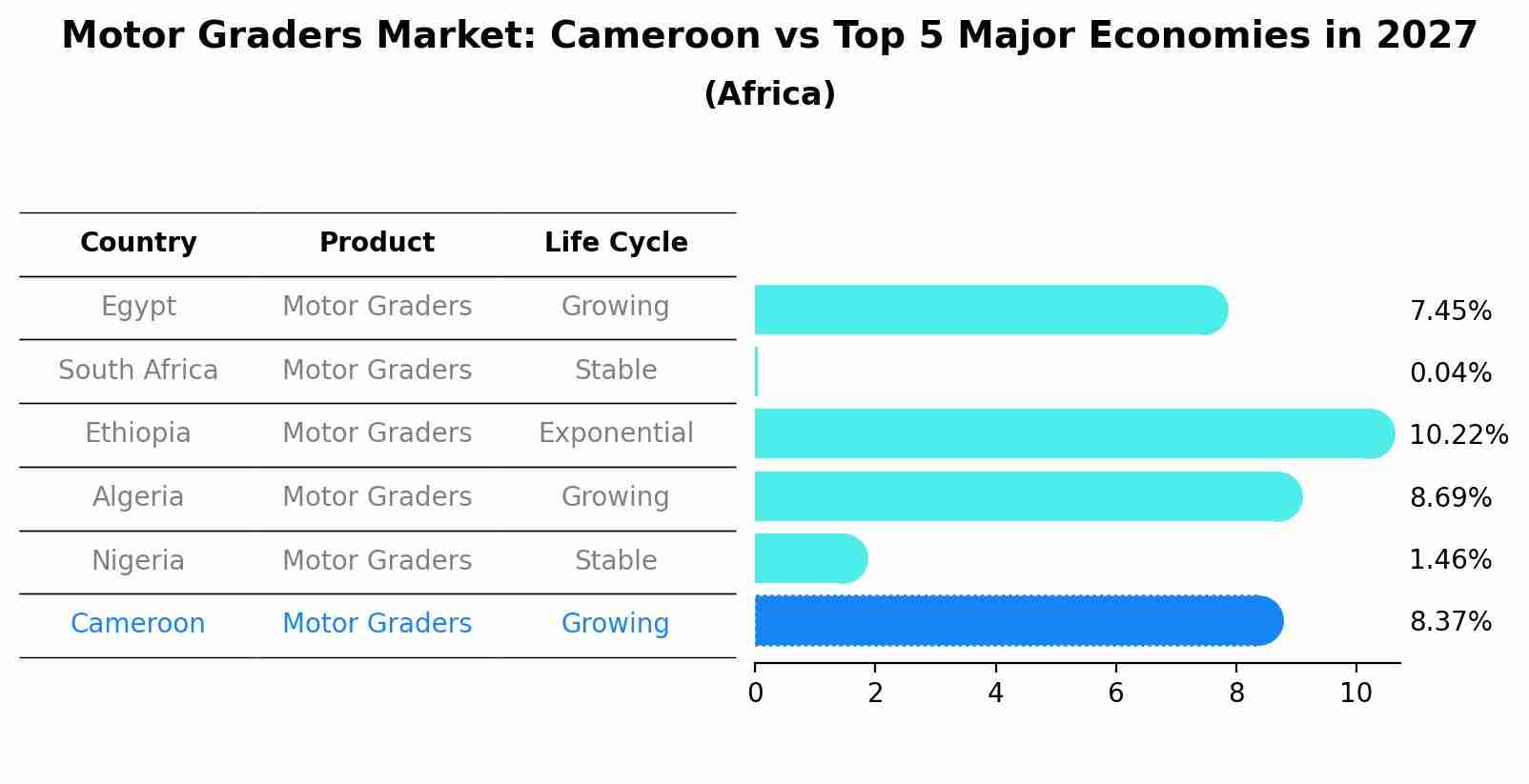 Motor Graders Market: Cameroon vs Top 5 Major Economies in 2027 (Africa)