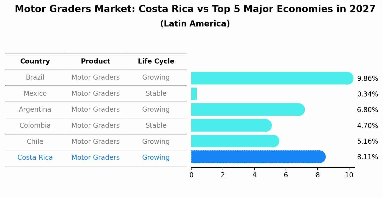 Motor Graders Market: Costa Rica vs Top 5 Major Economies in 2027 (Latin America)