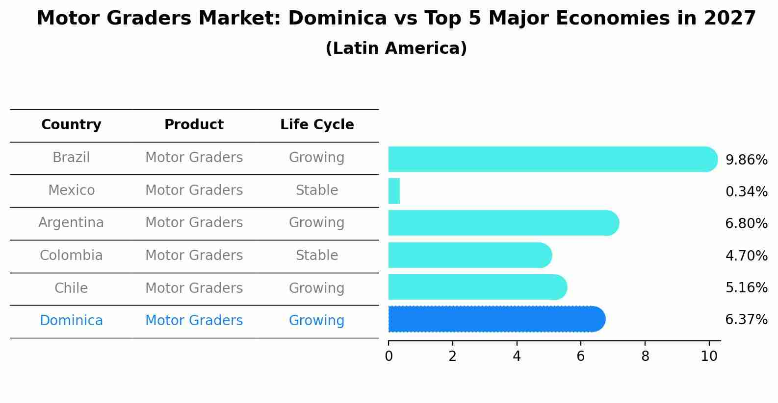 Motor Graders Market: Dominica vs Top 5 Major Economies in 2027 (Latin America)