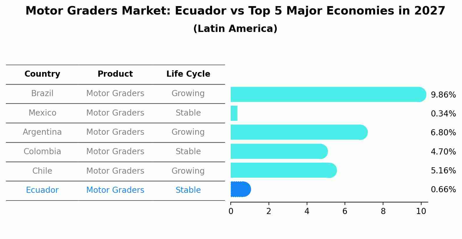 Motor Graders Market: Ecuador vs Top 5 Major Economies in 2027 (Latin America)