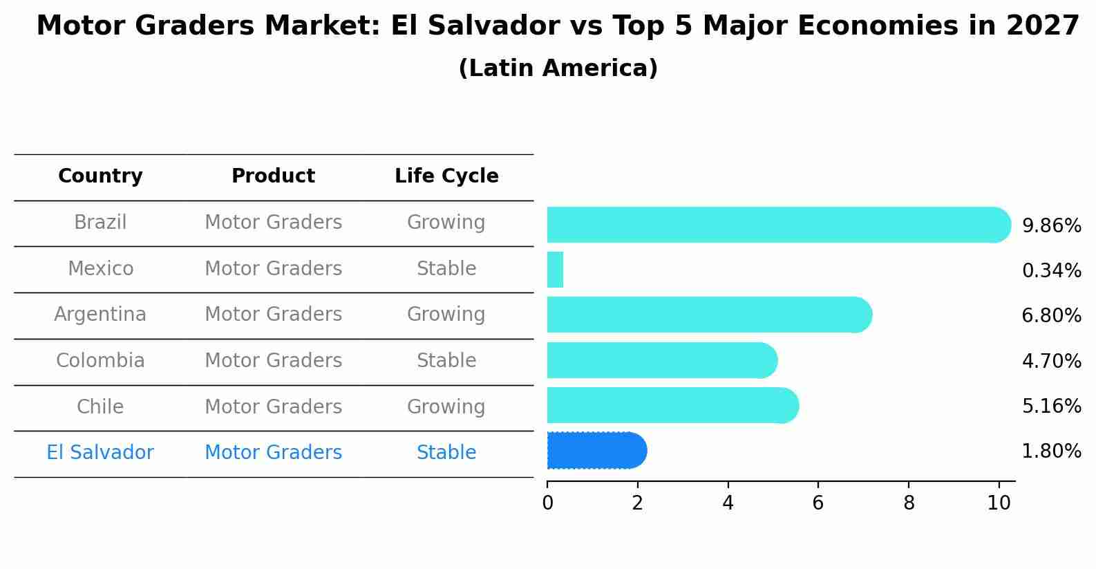 Motor Graders Market: El Salvador vs Top 5 Major Economies in 2027 (Latin America)