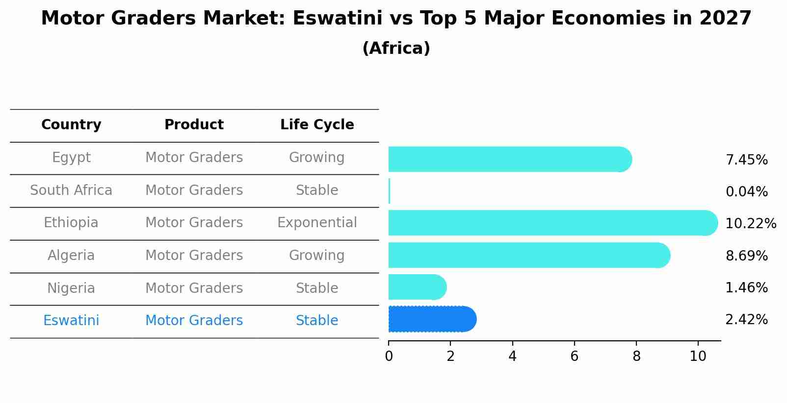 Motor Graders Market: Eswatini vs Top 5 Major Economies in 2027 (Africa)