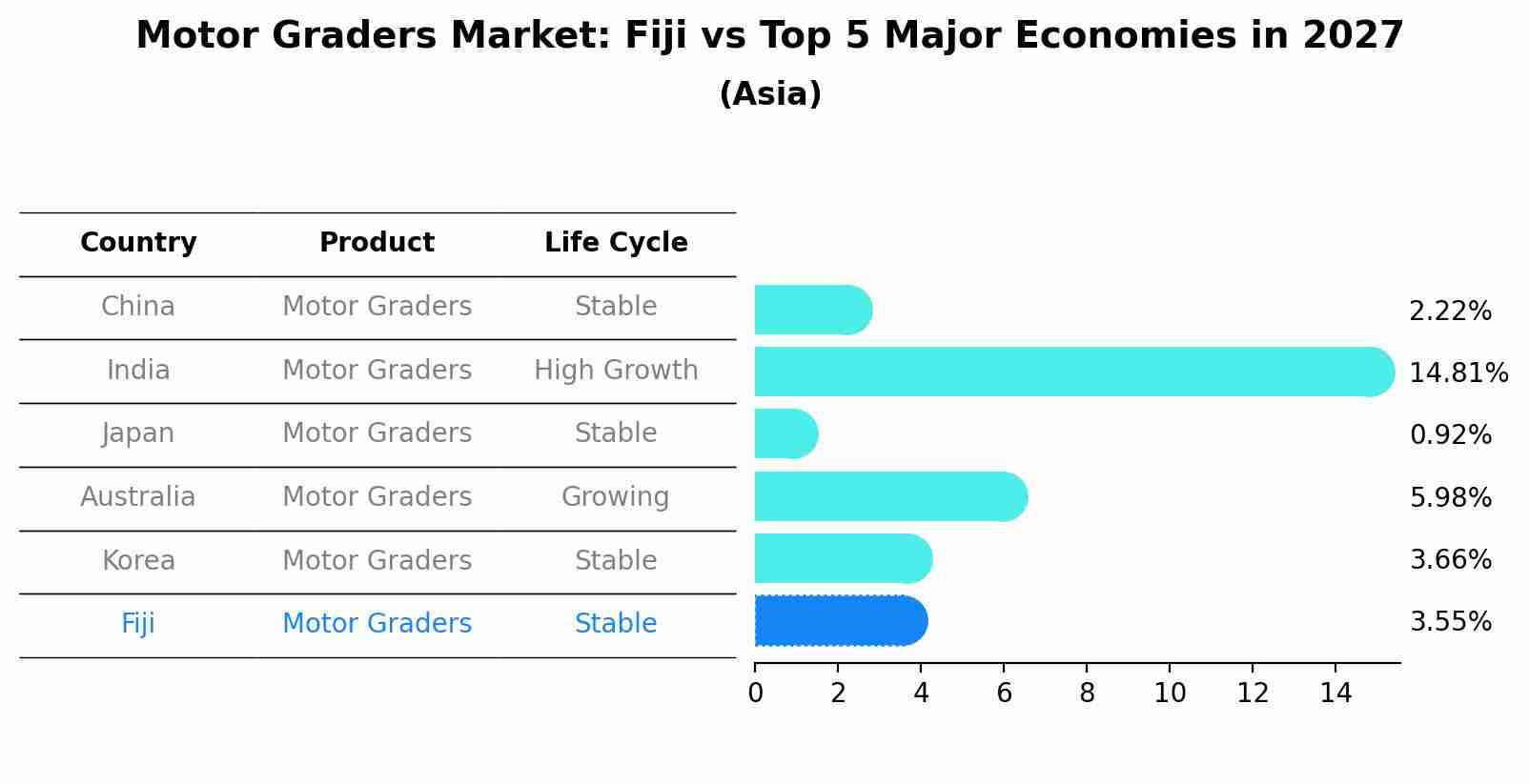 Motor Graders Market: Fiji vs Top 5 Major Economies in 2027 (Asia)