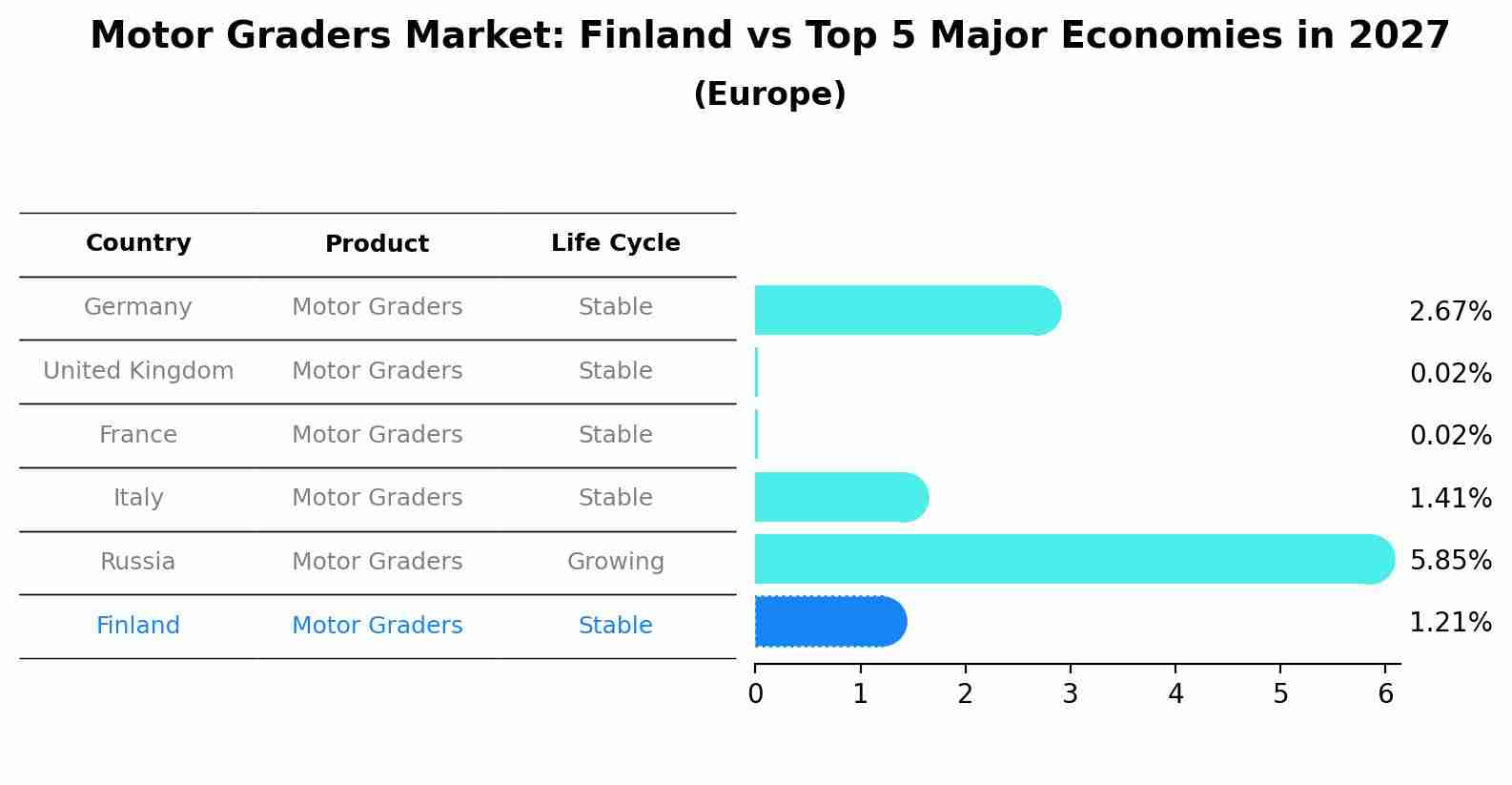 Motor Graders Market: Finland vs Top 5 Major Economies in 2027 (Europe)