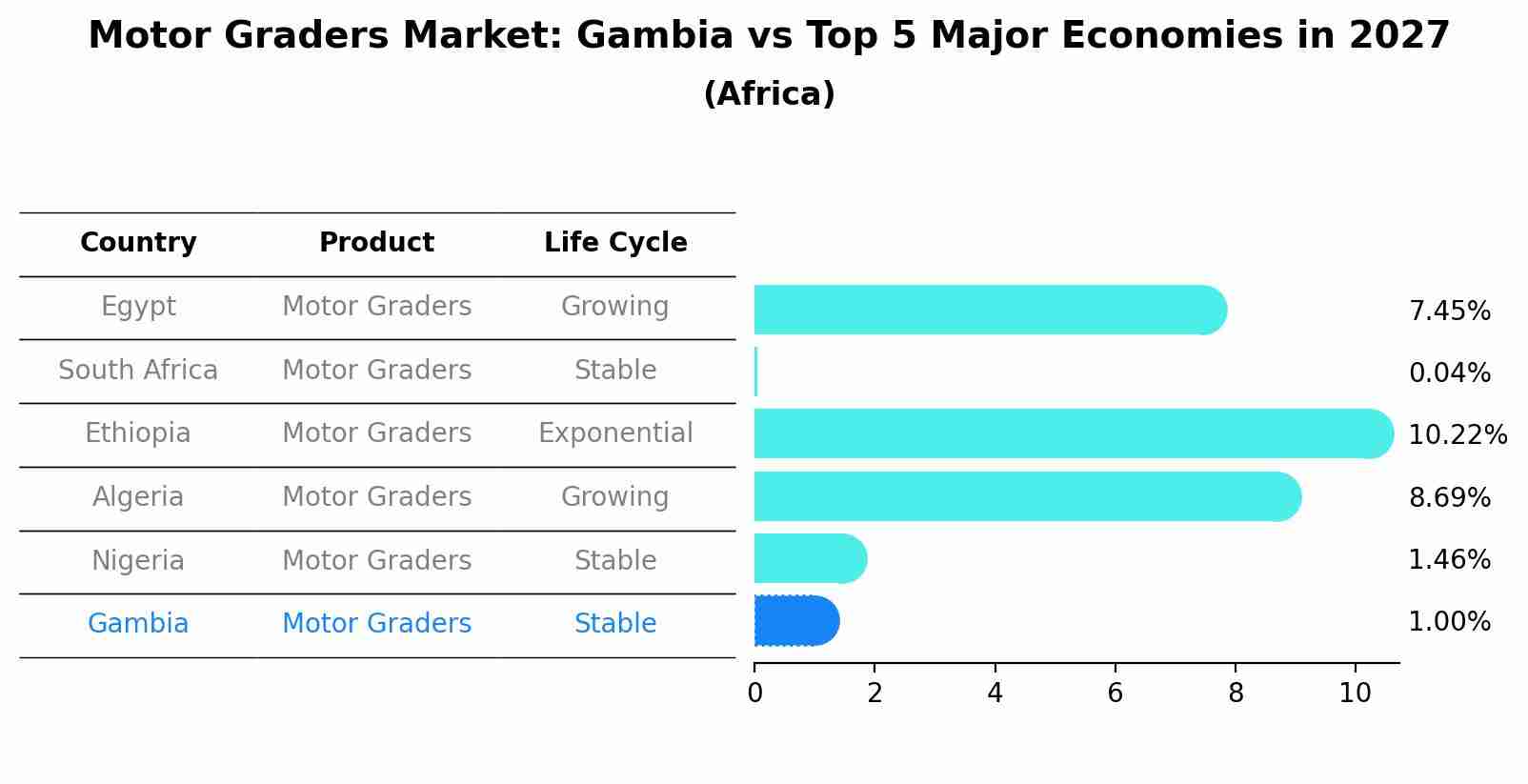 Motor Graders Market: Gambia vs Top 5 Major Economies in 2027 (Africa)