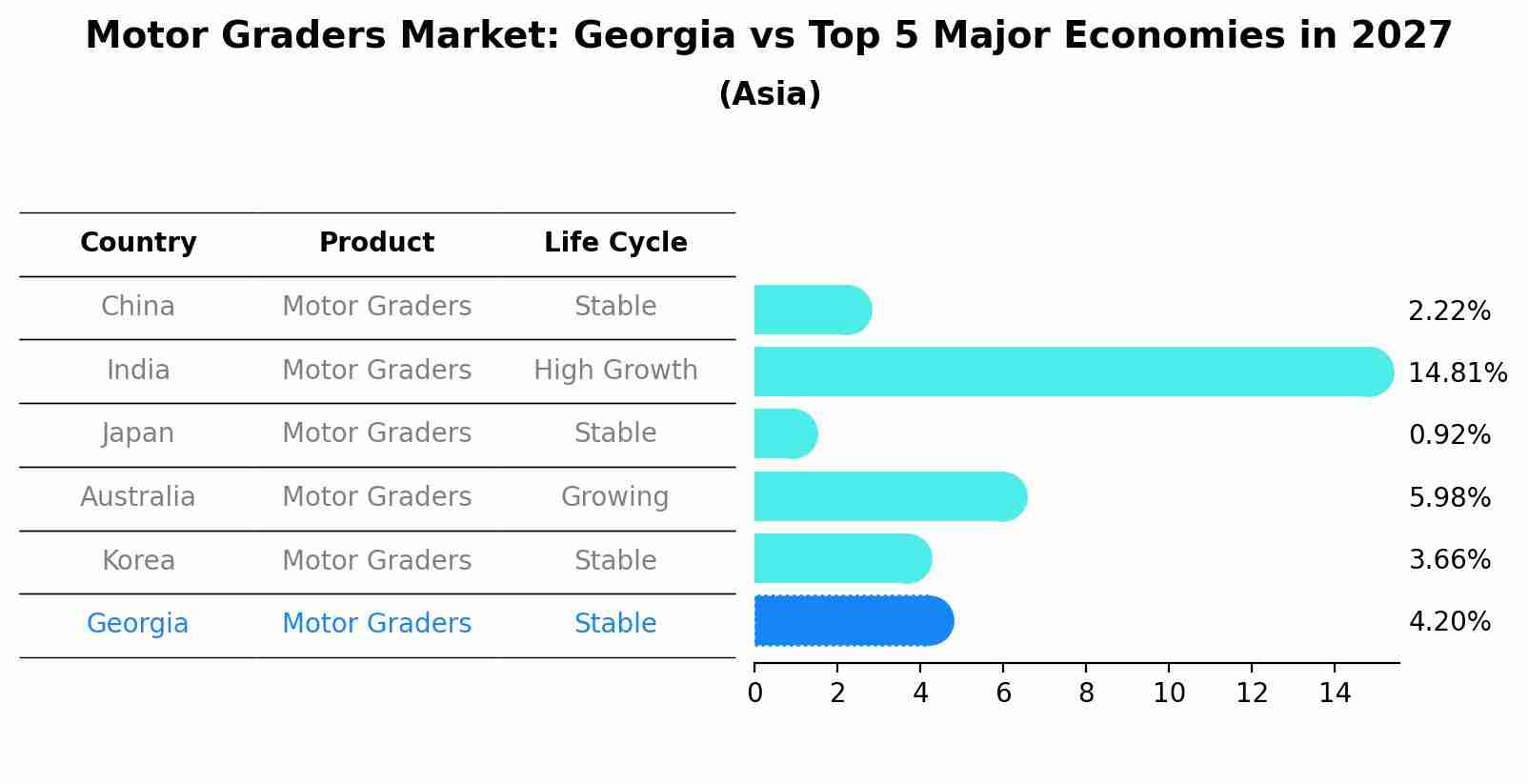Motor Graders Market: Georgia vs Top 5 Major Economies in 2027 (Asia)