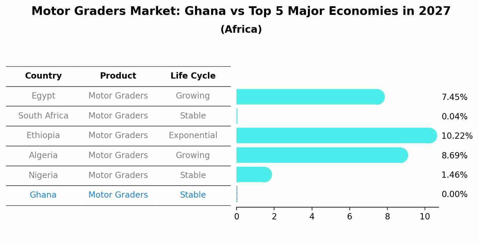 Motor Graders Market: Ghana vs Top 5 Major Economies in 2027 (Africa)