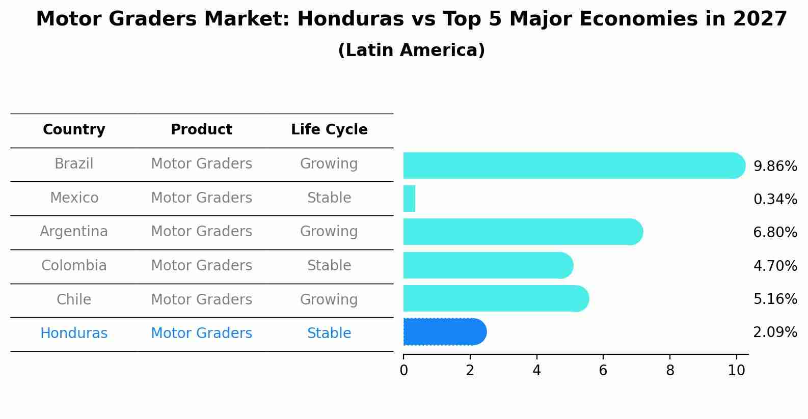 Motor Graders Market: Honduras vs Top 5 Major Economies in 2027 (Latin America)