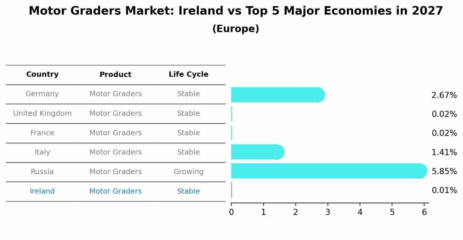 Motor Graders Market: Ireland vs Top 5 Major Economies in 2027 (Europe)