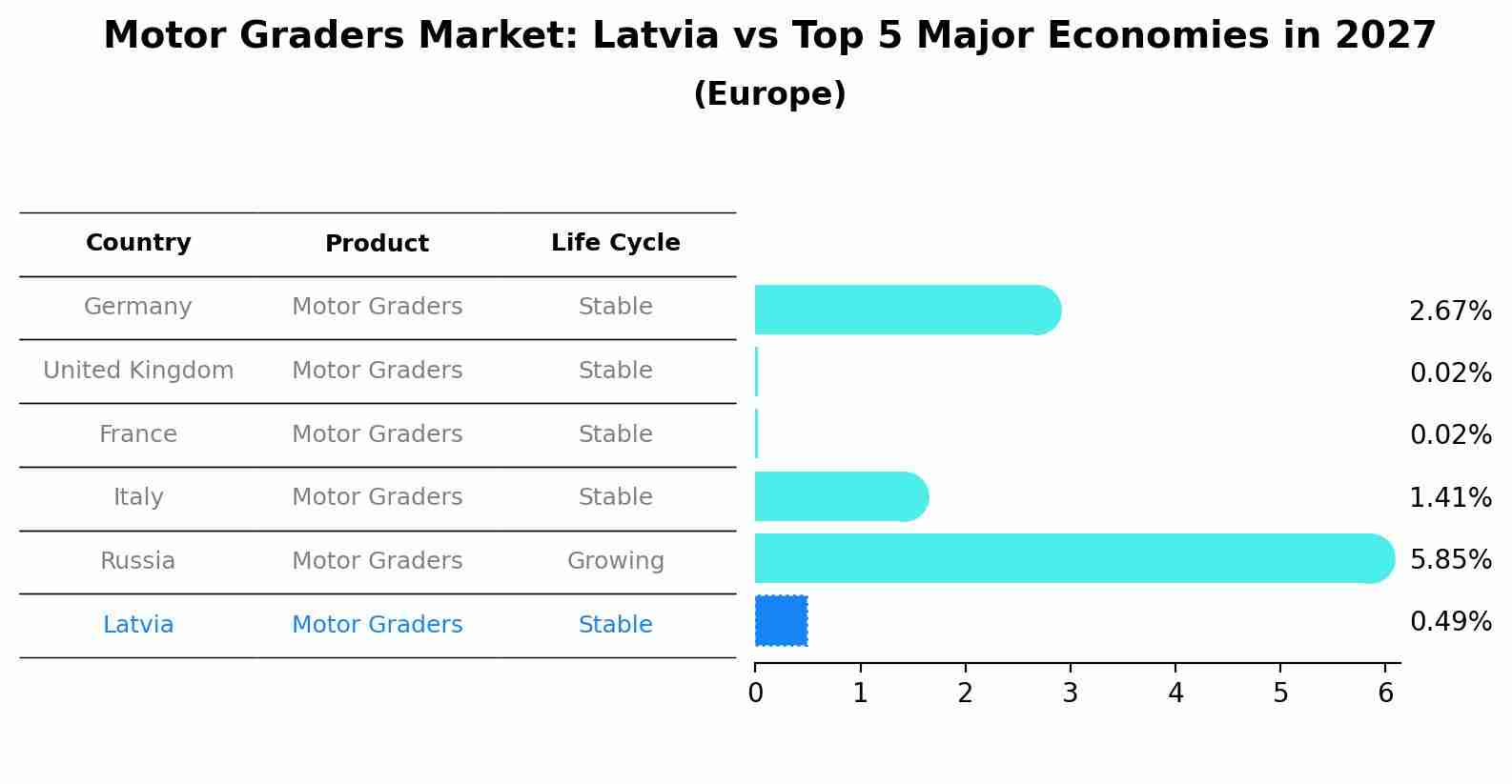 Motor Graders Market: Latvia vs Top 5 Major Economies in 2027 (Europe)