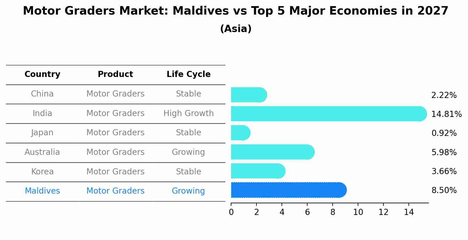 Motor Graders Market: Maldives vs Top 5 Major Economies in 2027 (Asia)