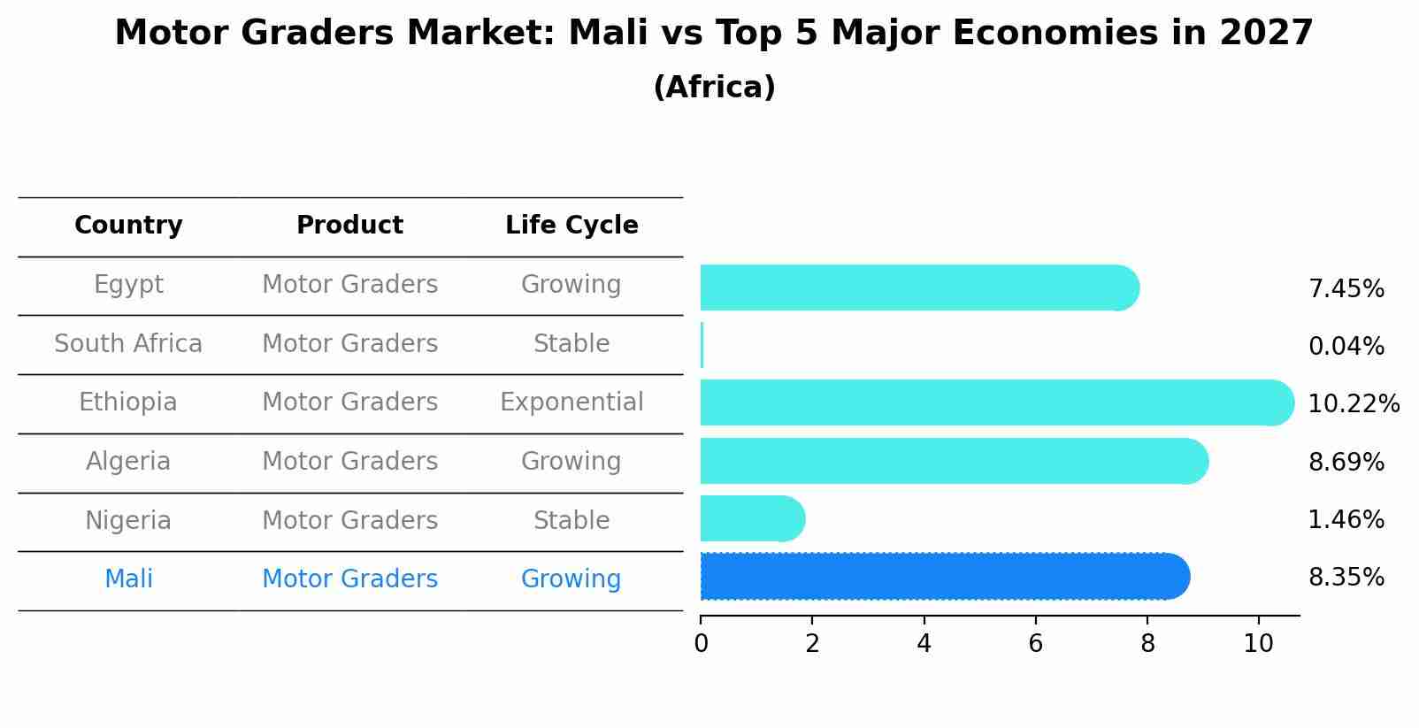 Motor Graders Market: Mali vs Top 5 Major Economies in 2027 (Africa)