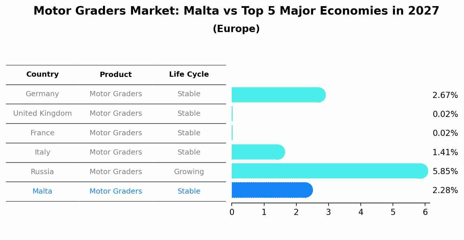 Motor Graders Market: Malta vs Top 5 Major Economies in 2027 (Europe)