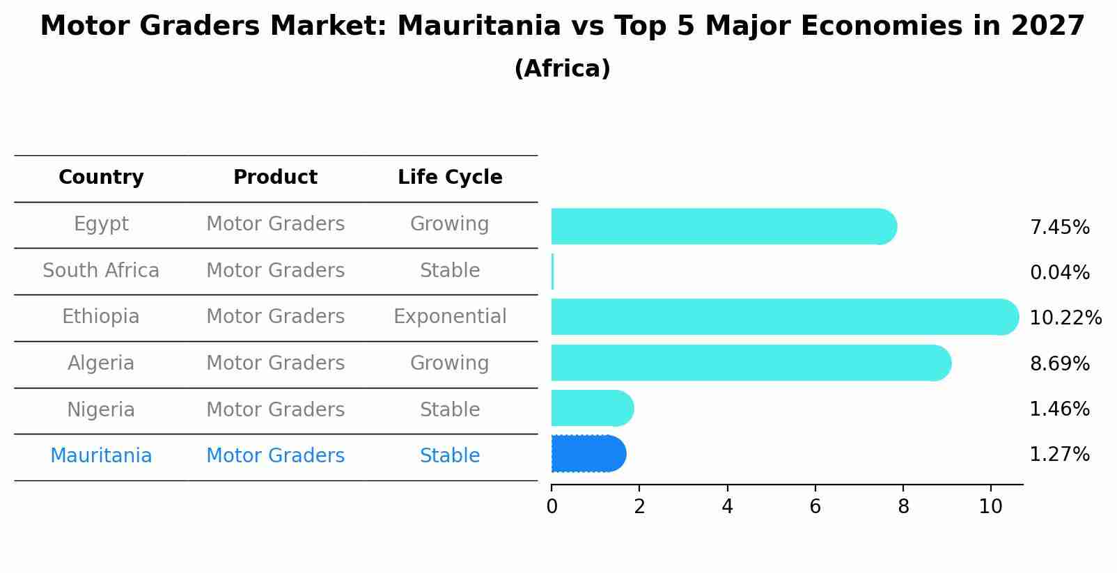 Motor Graders Market: Mauritania vs Top 5 Major Economies in 2027 (Africa)