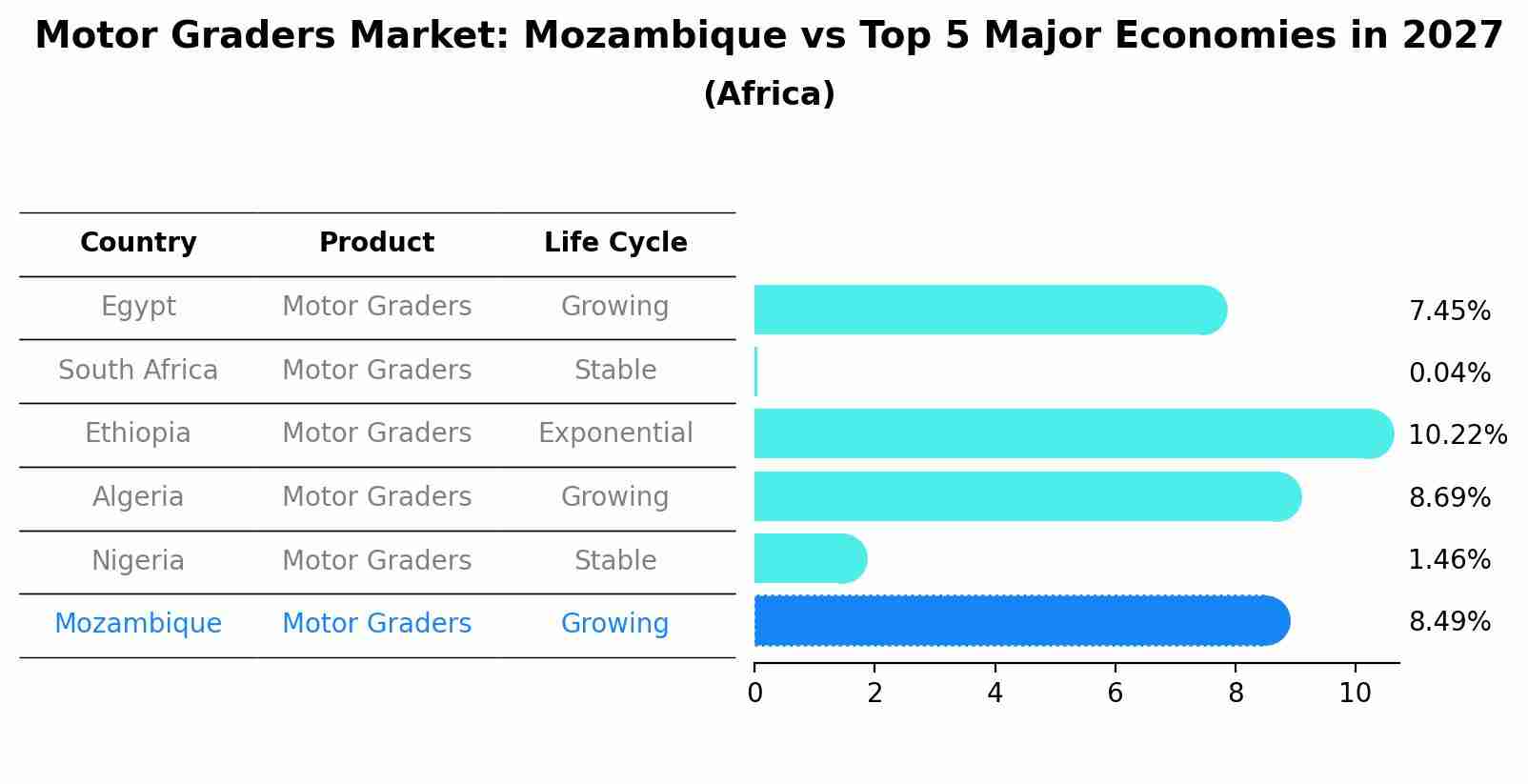 Motor Graders Market: Mozambique vs Top 5 Major Economies in 2027 (Africa)