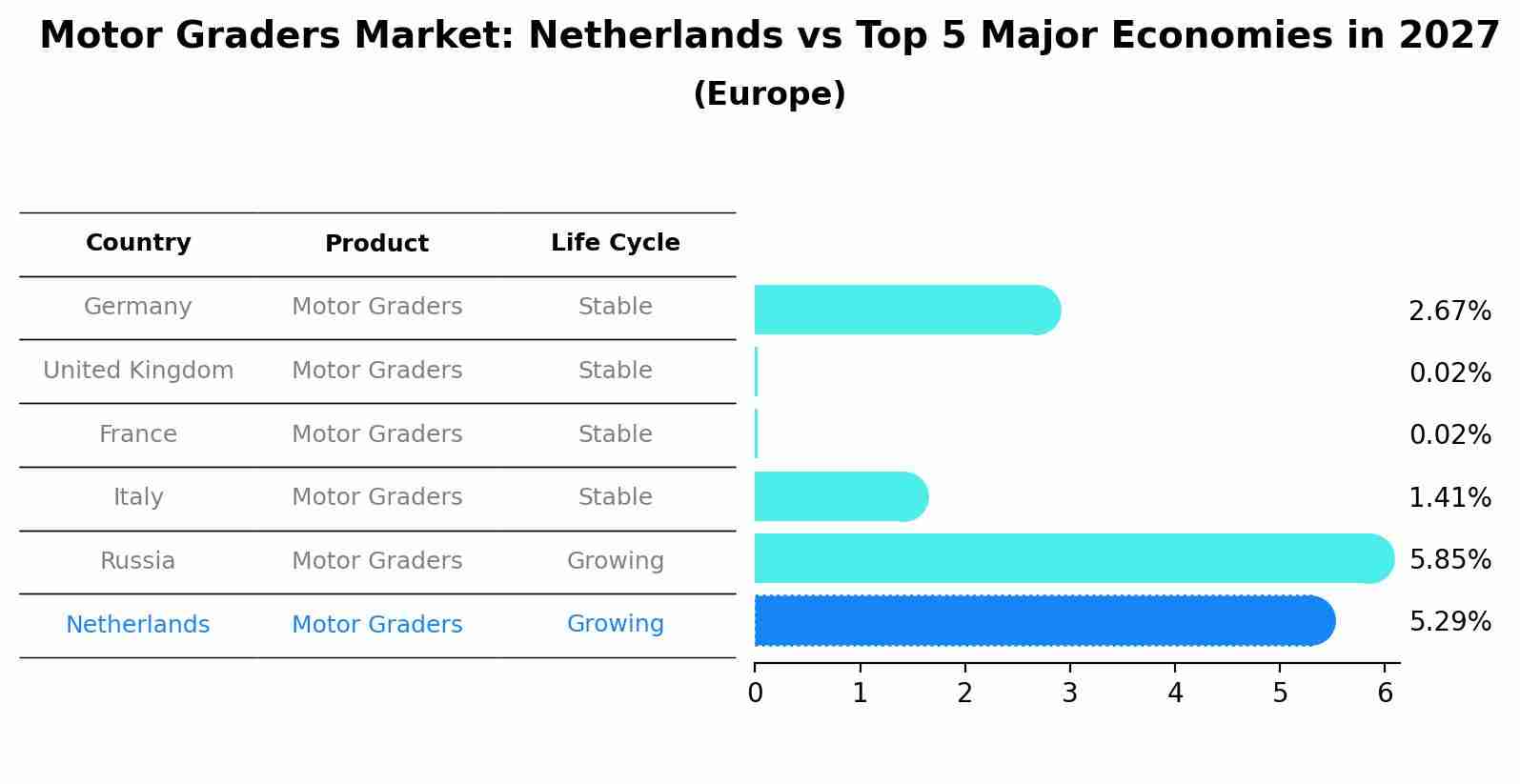 Motor Graders Market: Netherlands vs Top 5 Major Economies in 2027 (Europe)