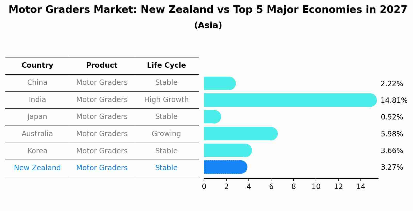 Motor Graders Market: New Zealand vs Top 5 Major Economies in 2027 (Asia)