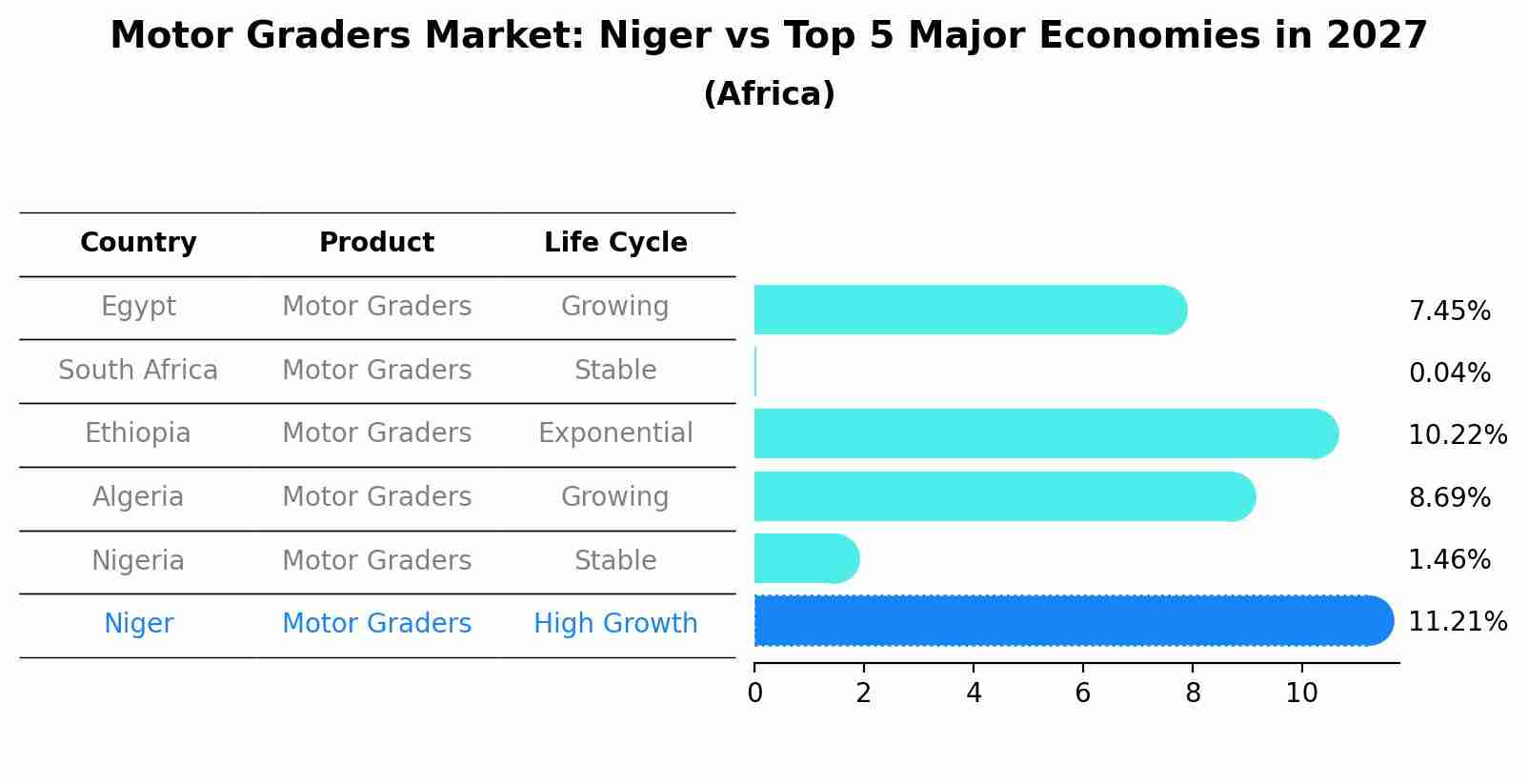 Motor Graders Market: Niger vs Top 5 Major Economies in 2027 (Africa)