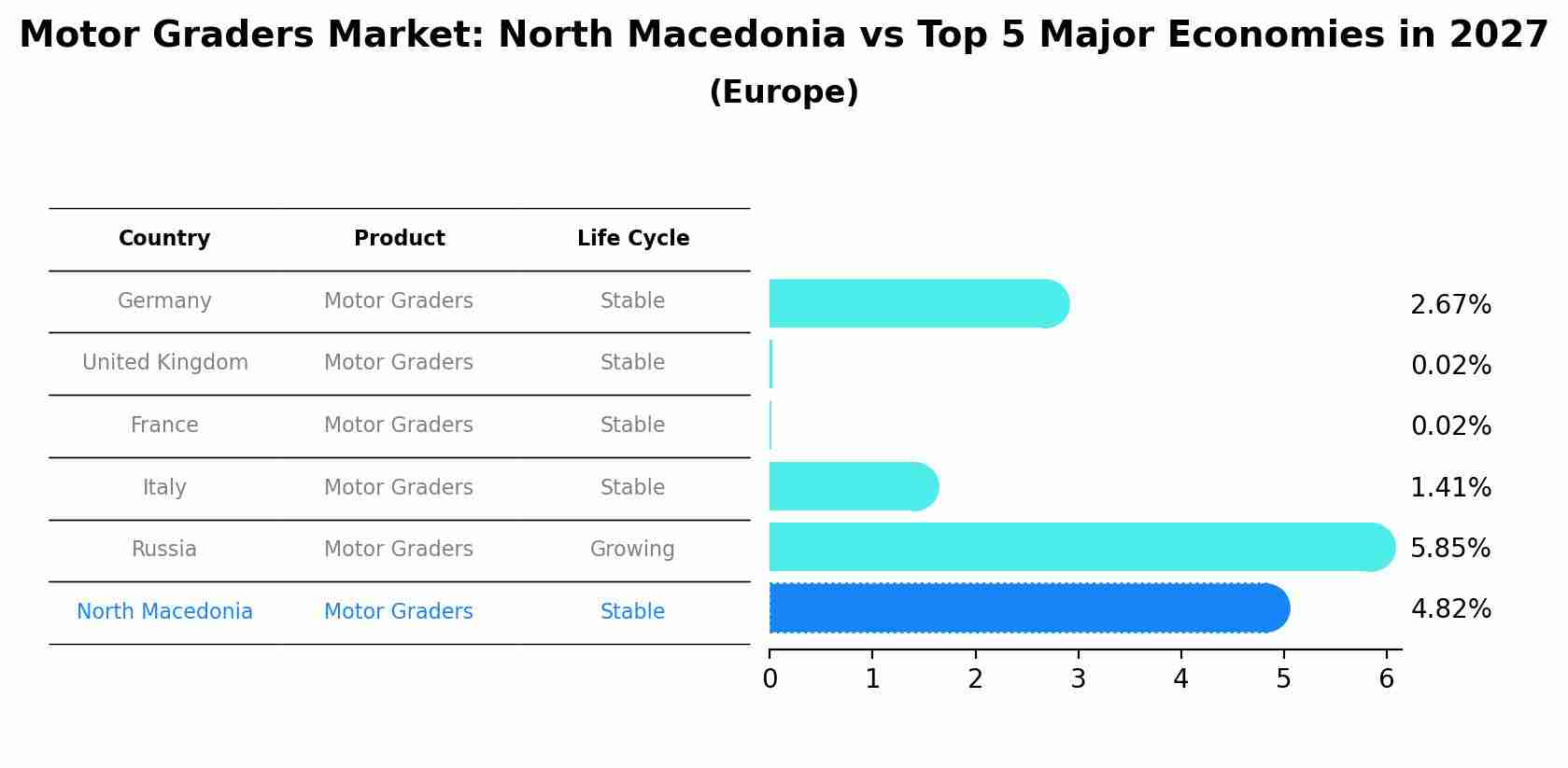 Motor Graders Market: North Macedonia vs Top 5 Major Economies in 2027 (Europe)