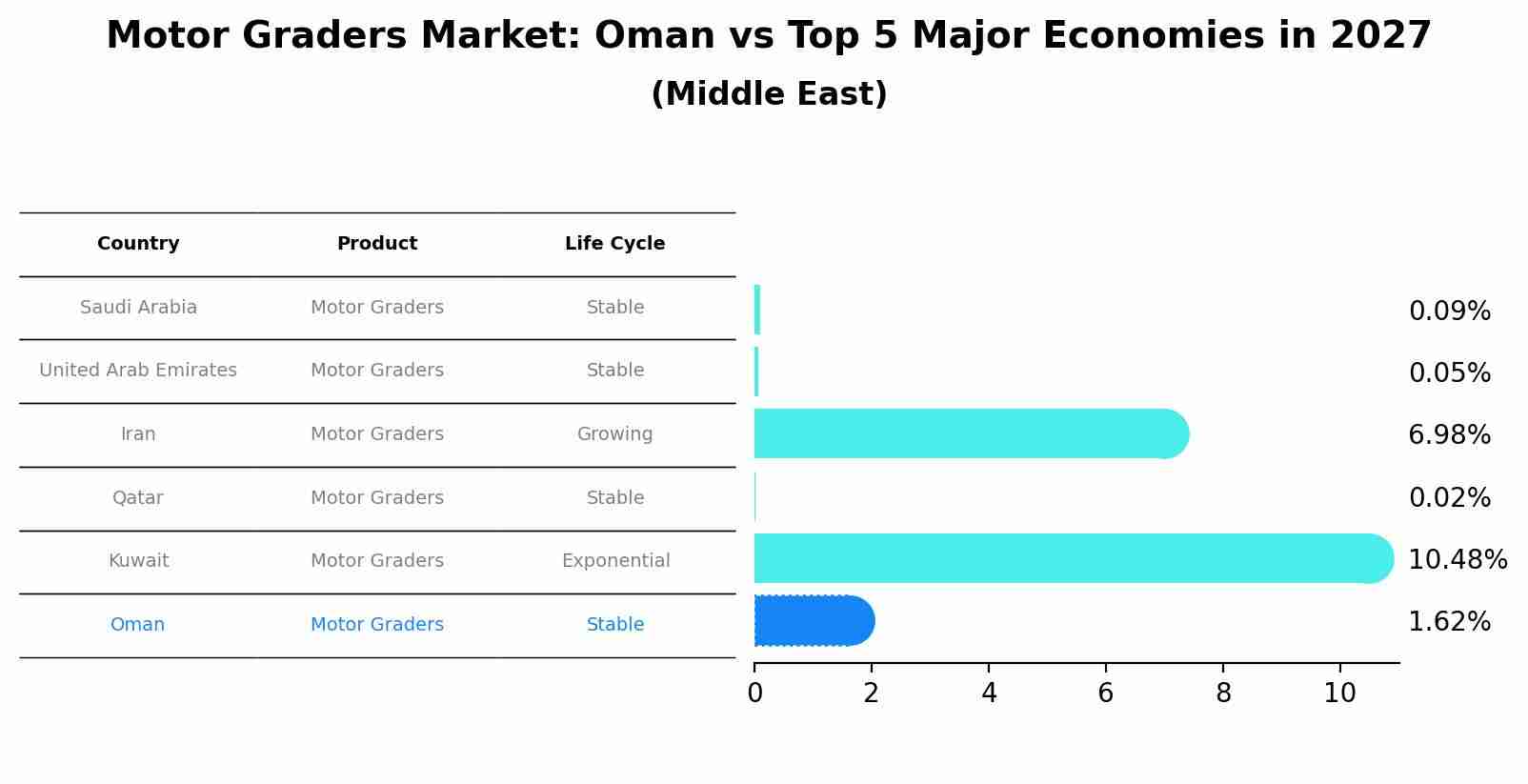 Motor Graders Market: Oman vs Top 5 Major Economies in 2027 (Middle East)