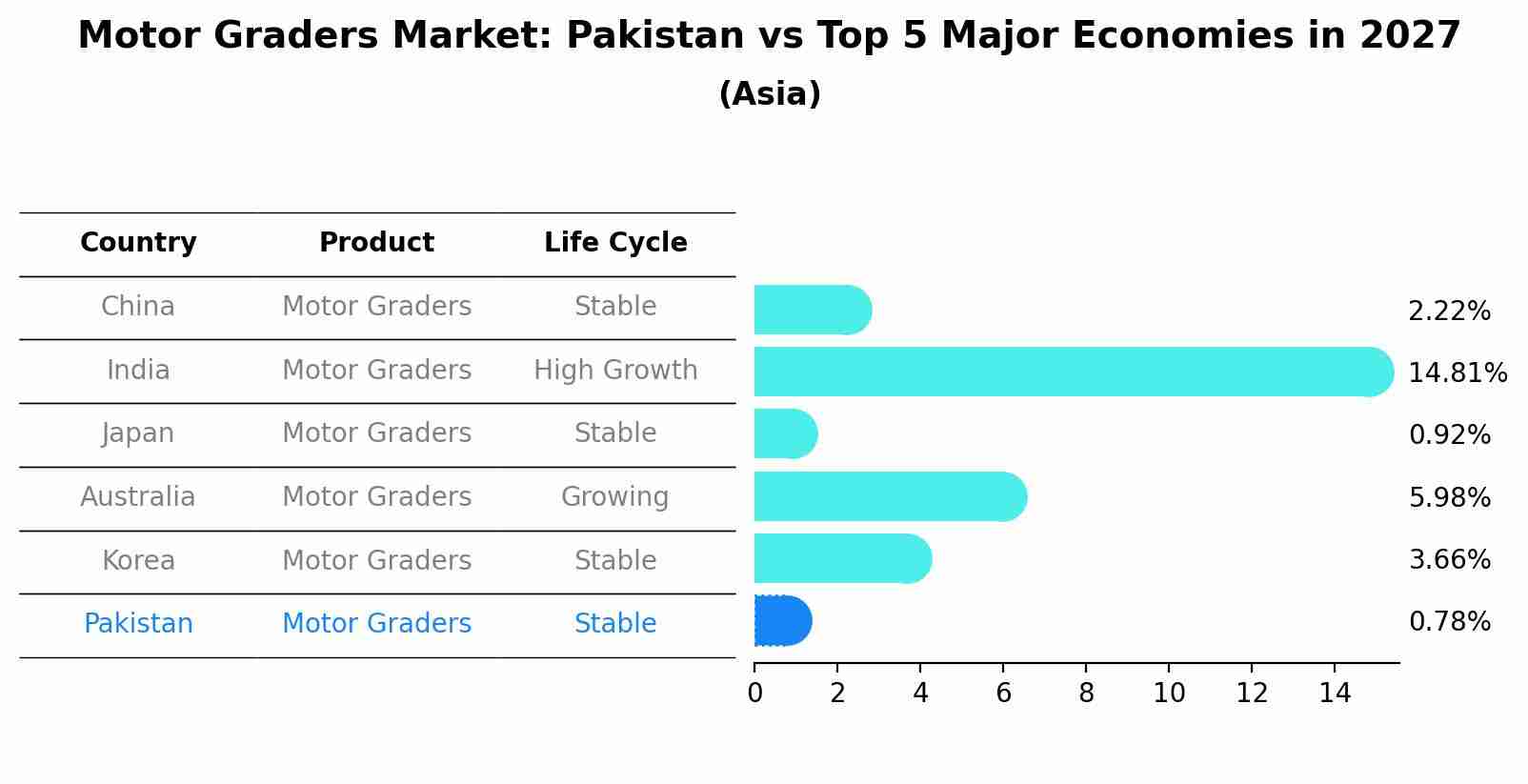 Motor Graders Market: Pakistan vs Top 5 Major Economies in 2027 (Asia)