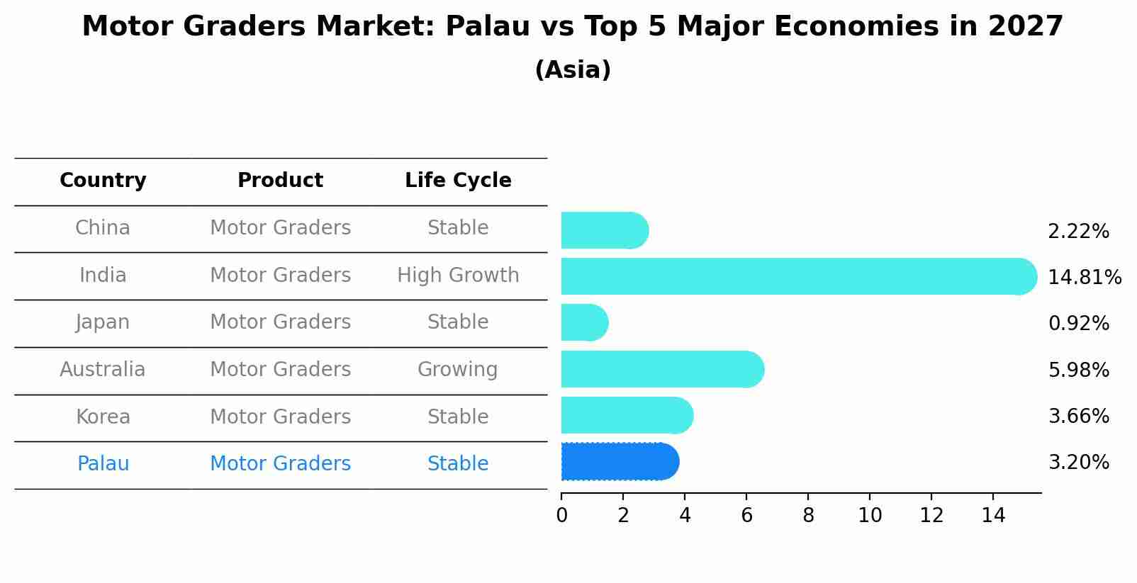 Motor Graders Market: Palau vs Top 5 Major Economies in 2027 (Asia)