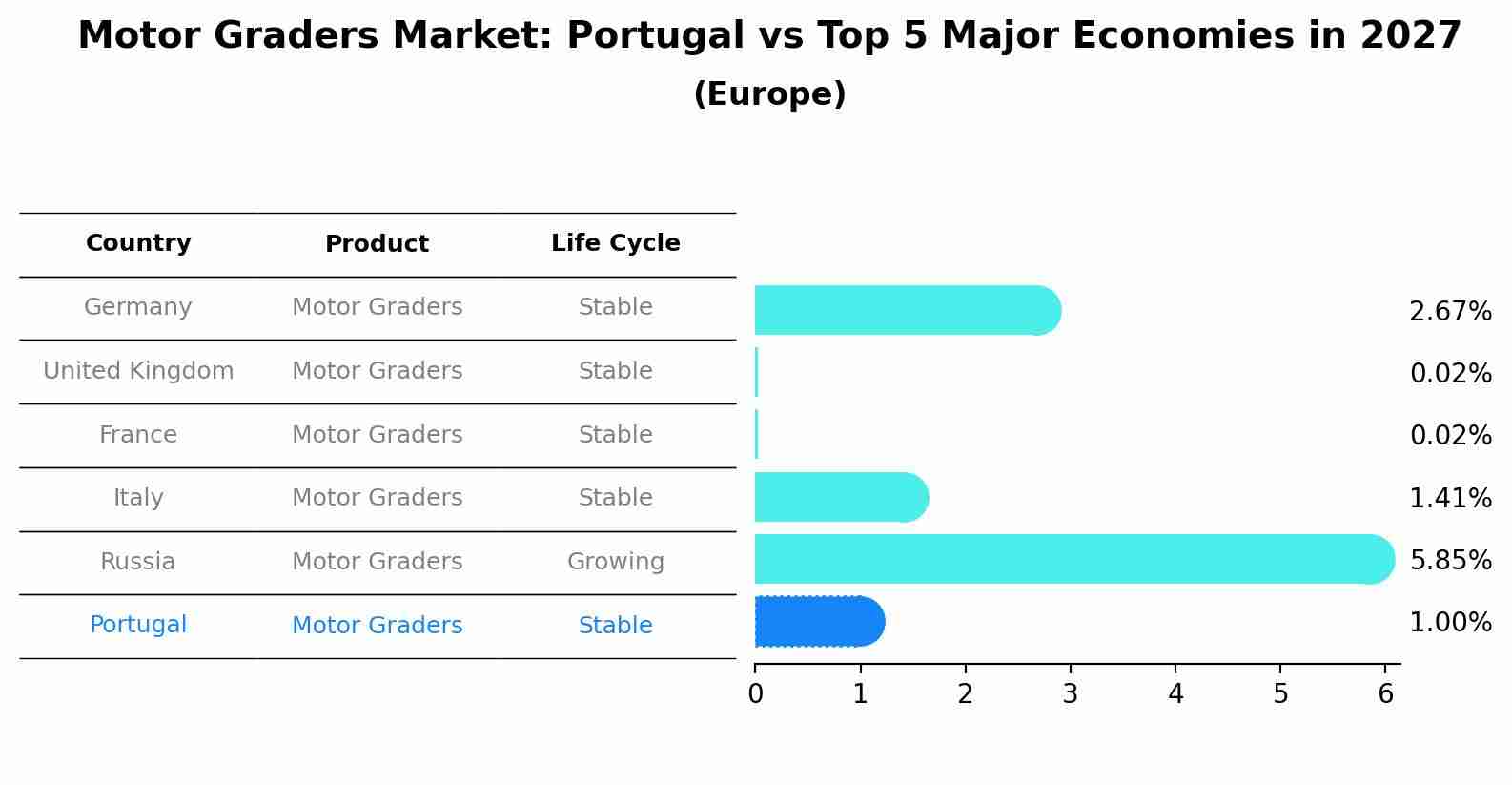 Motor Graders Market: Portugal vs Top 5 Major Economies in 2027 (Europe)
