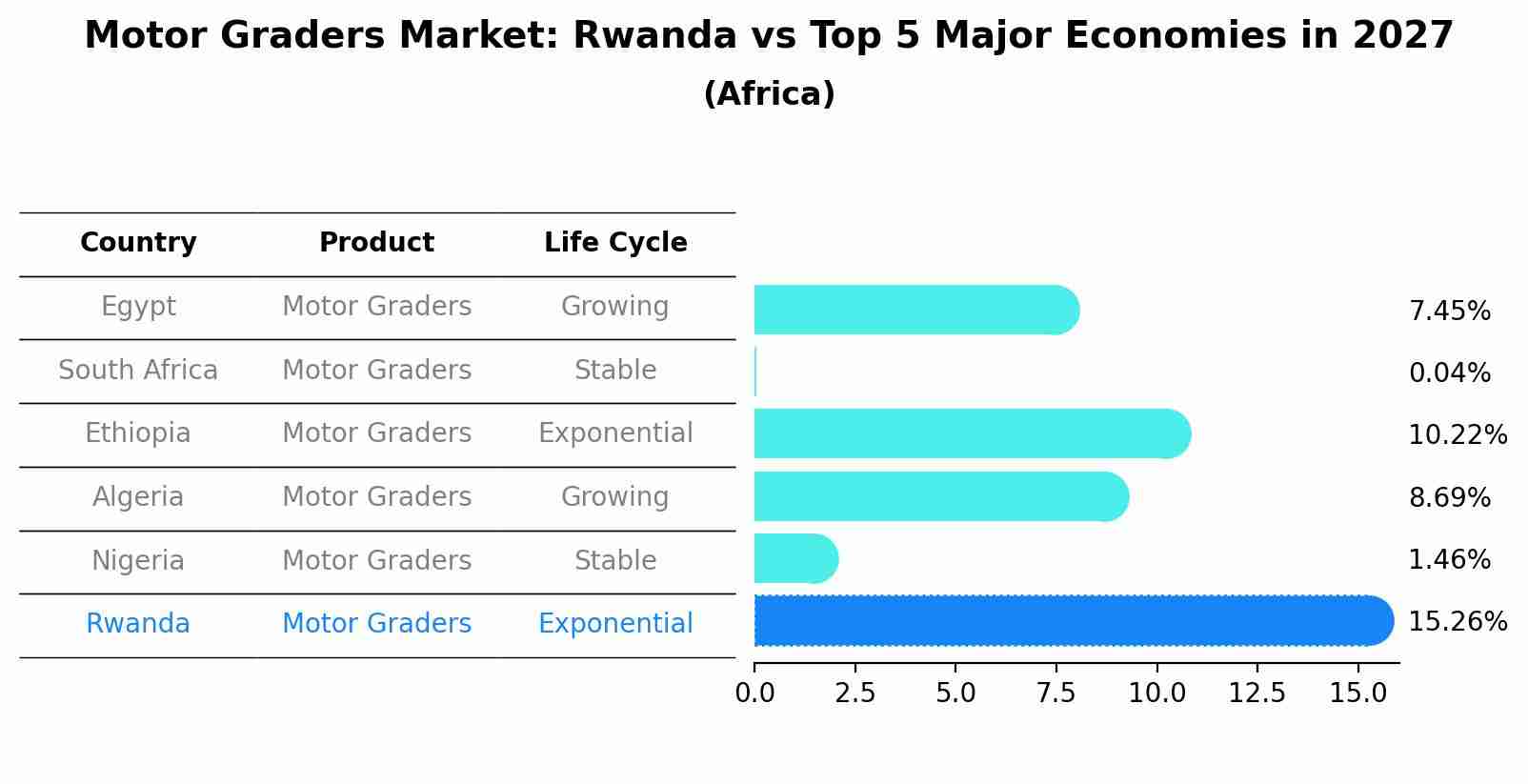 Motor Graders Market: Rwanda vs Top 5 Major Economies in 2027 (Africa)