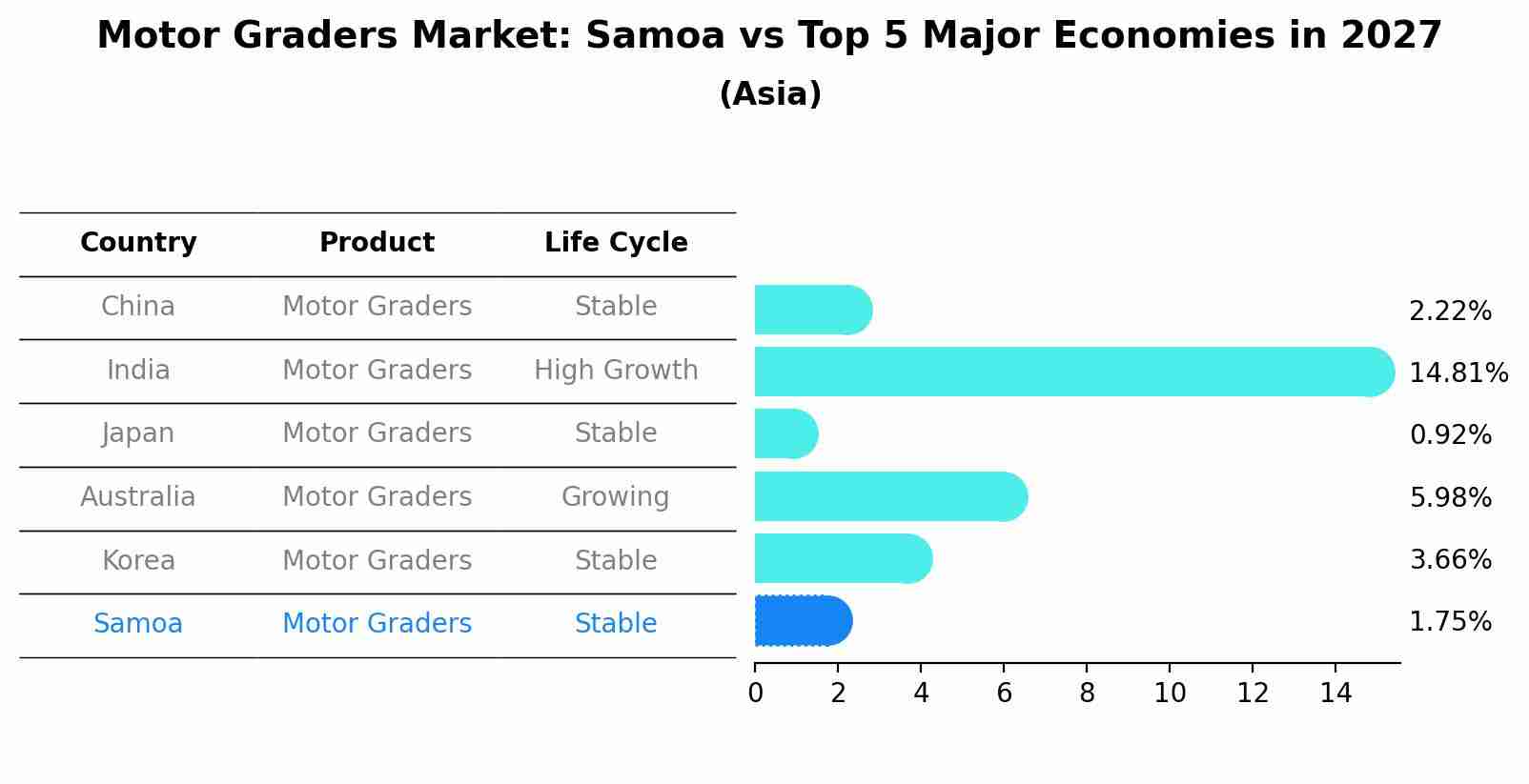 Motor Graders Market: Samoa vs Top 5 Major Economies in 2027 (Asia)