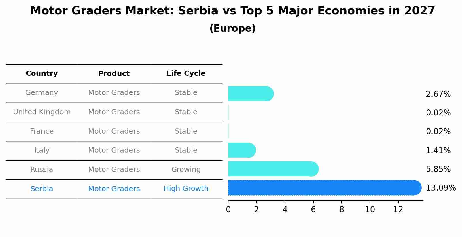 Motor Graders Market: Serbia vs Top 5 Major Economies in 2027 (Europe)