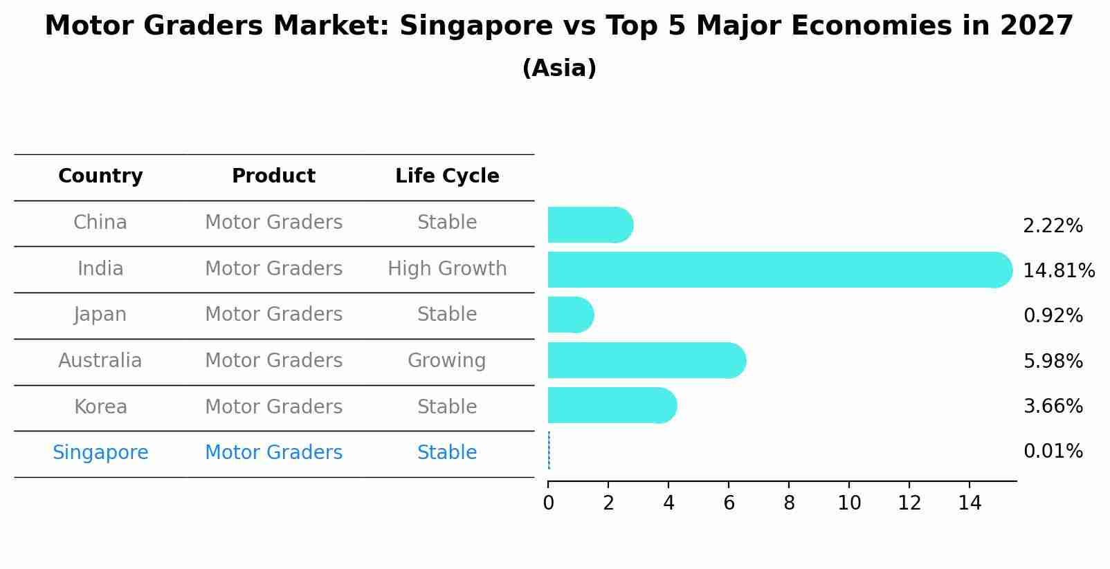 Motor Graders Market: Singapore vs Top 5 Major Economies in 2027 (Asia)