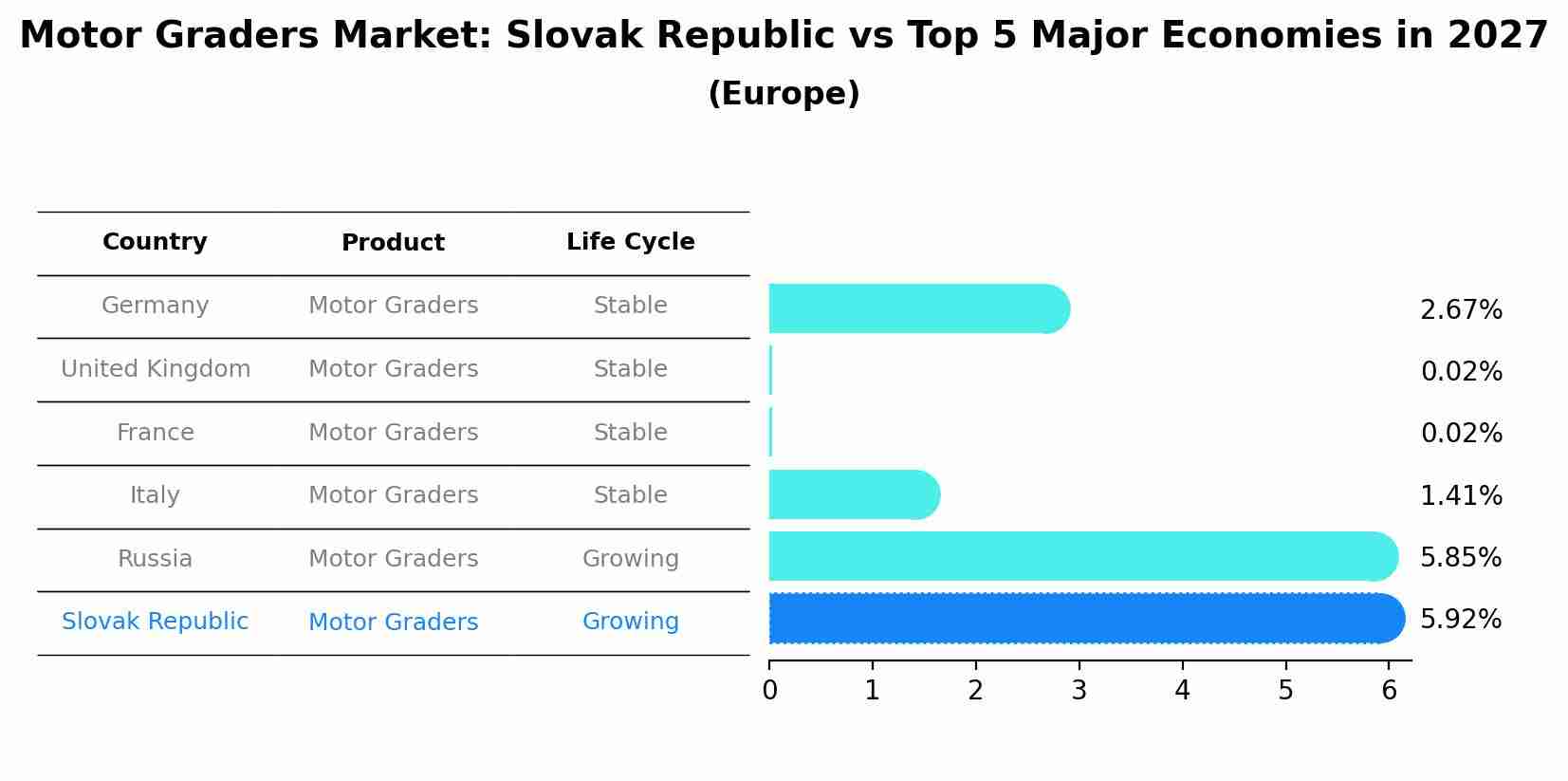 Motor Graders Market: Slovak Republic vs Top 5 Major Economies in 2027 (Europe)