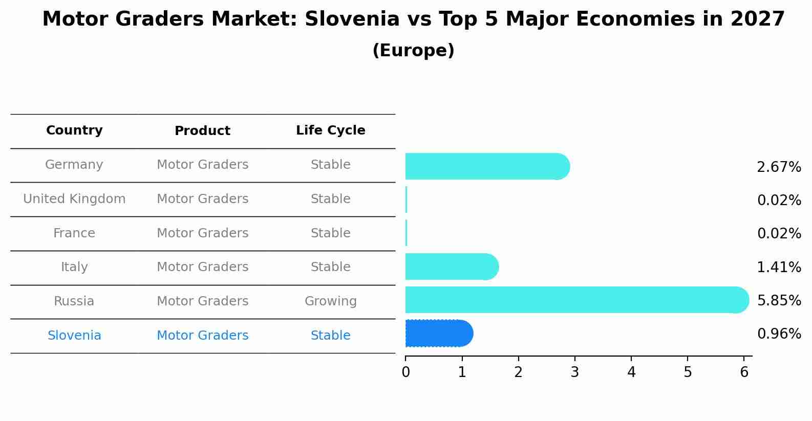 Motor Graders Market: Slovenia vs Top 5 Major Economies in 2027 (Europe)