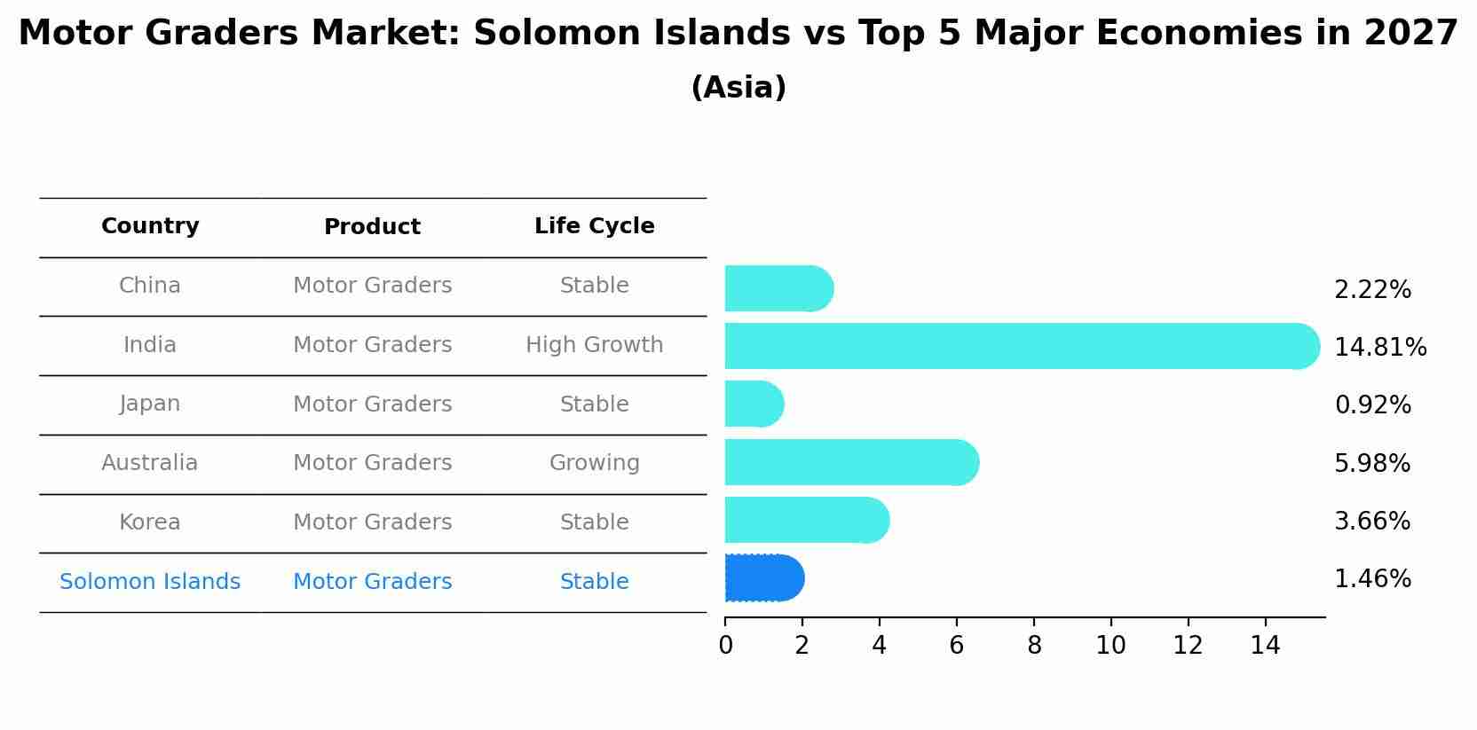 Motor Graders Market: Solomon Islands vs Top 5 Major Economies in 2027 (Asia)