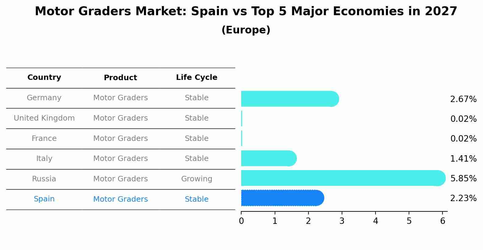 Motor Graders Market: Spain vs Top 5 Major Economies in 2027 (Europe)