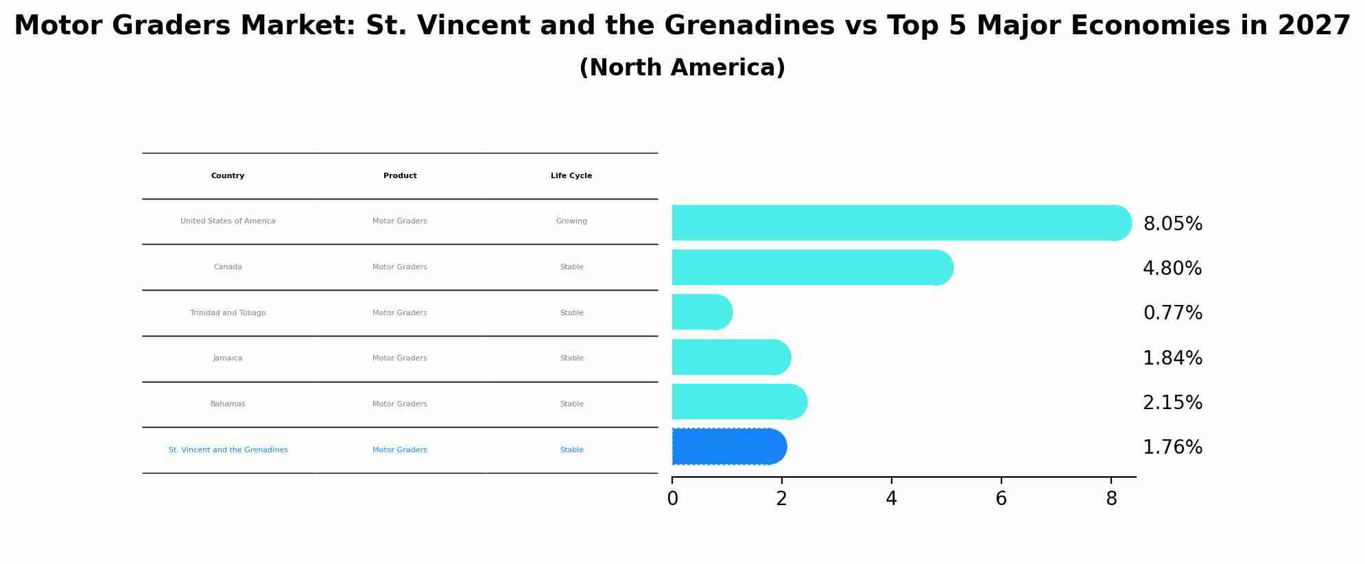 Motor Graders Market: St. Vincent and the Grenadines vs Top 5 Major Economies in 2027 (North America)