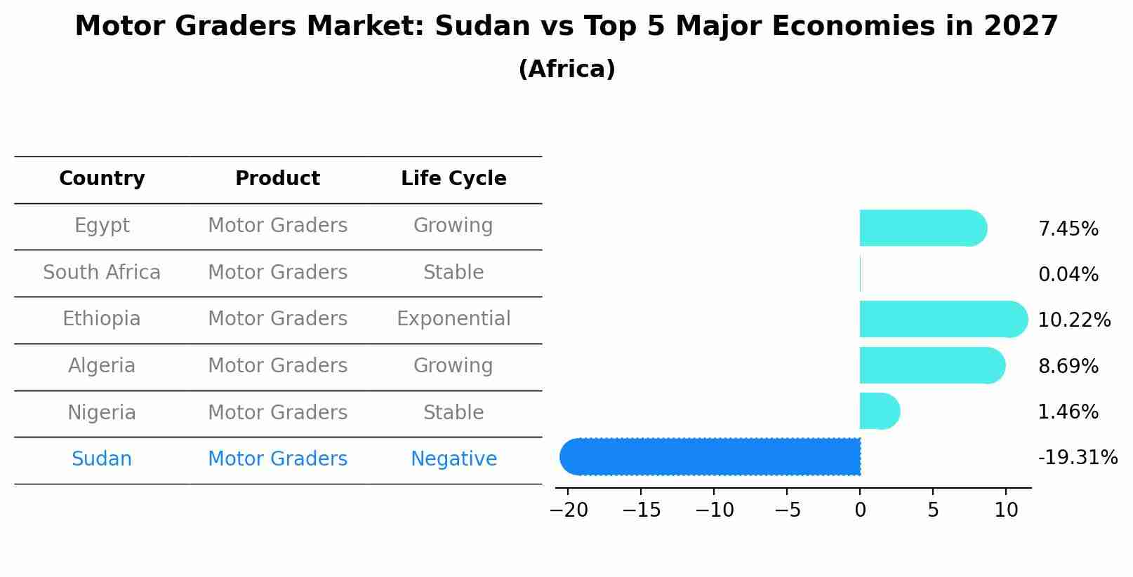 Motor Graders Market: Sudan vs Top 5 Major Economies in 2027 (Africa)