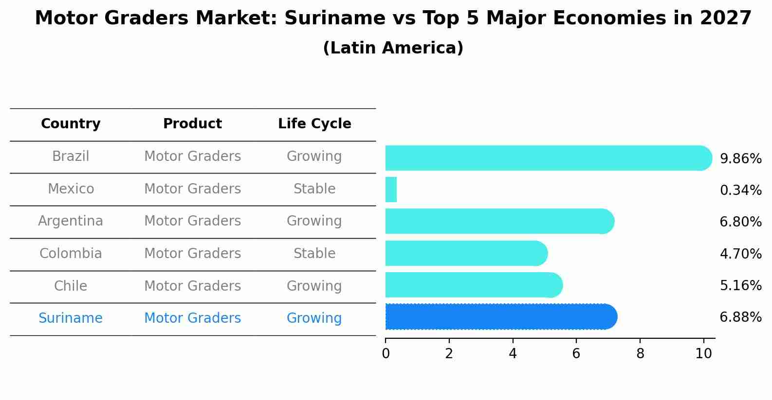 Motor Graders Market: Suriname vs Top 5 Major Economies in 2027 (Latin America)