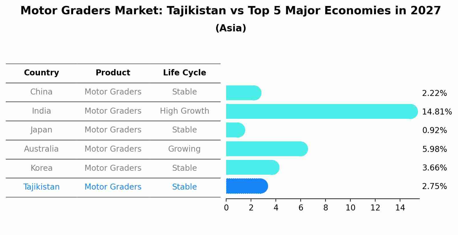 Motor Graders Market: Tajikistan vs Top 5 Major Economies in 2027 (Asia)