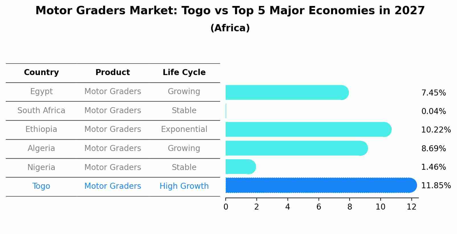 Motor Graders Market: Togo vs Top 5 Major Economies in 2027 (Africa)
