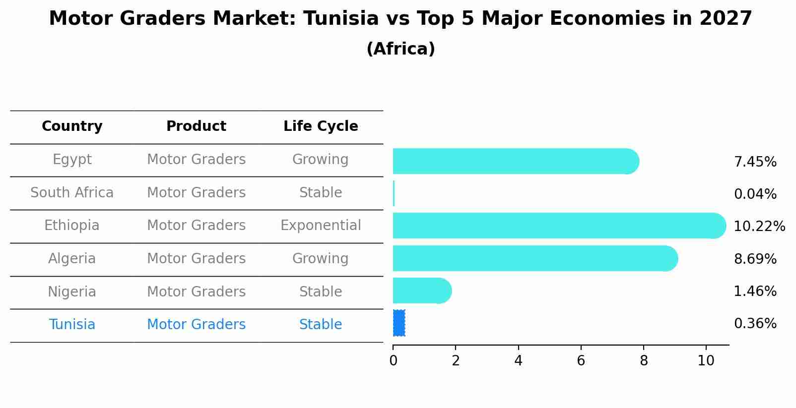 Motor Graders Market: Tunisia vs Top 5 Major Economies in 2027 (Africa)