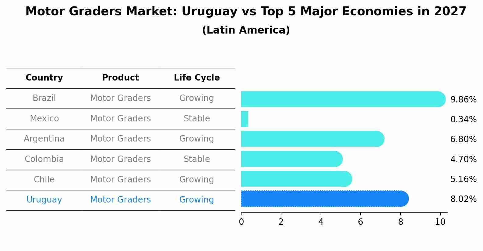 Motor Graders Market: Uruguay vs Top 5 Major Economies in 2027 (Latin America)