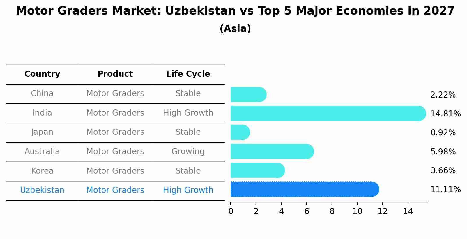 Motor Graders Market: Uzbekistan vs Top 5 Major Economies in 2027 (Asia)