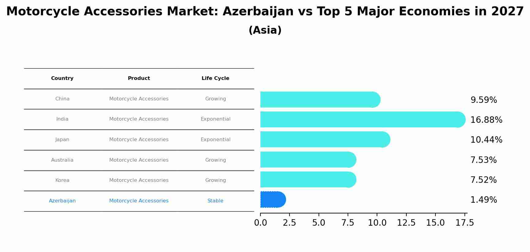 Motorcycle Accessories Market: Azerbaijan vs Top 5 Major Economies in 2027 (Asia)