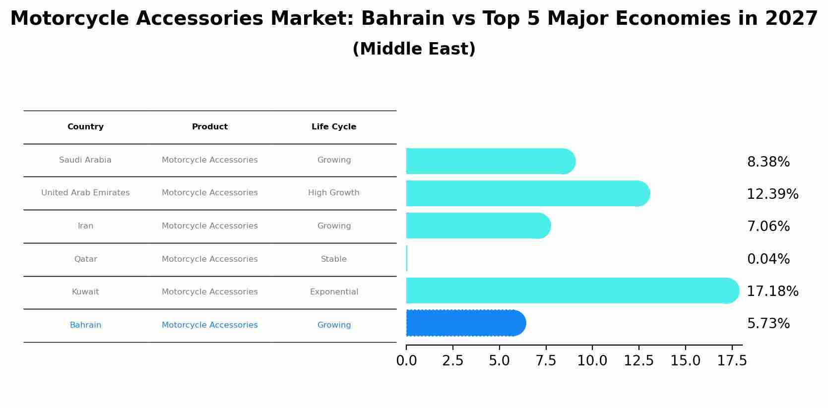 Motorcycle Accessories Market: Bahrain vs Top 5 Major Economies in 2027 (Middle East)