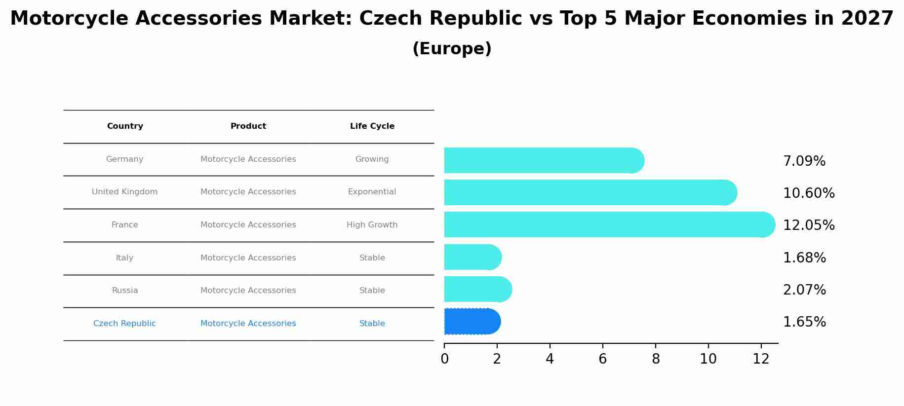 Motorcycle Accessories Market: Czech Republic vs Top 5 Major Economies in 2027 (Europe)